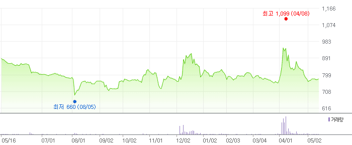 KNN 차트