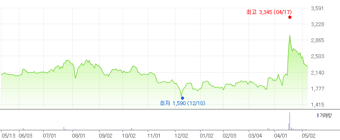 CMG제약 차트