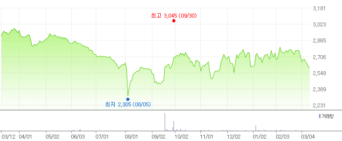 KTis 차트