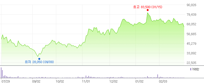 산일전기 차트