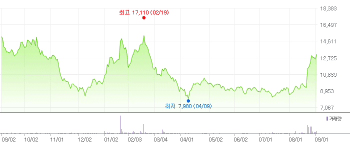 인텍플러스 차트