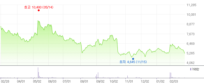 브리지텍 차트