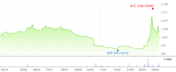 비엘팜텍 차트