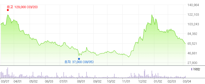 신성델타테크 차트