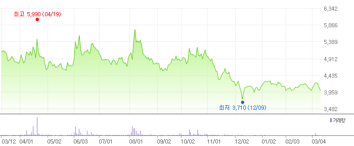 빅텍 차트