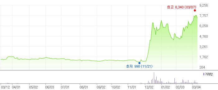 오리엔트정공 차트