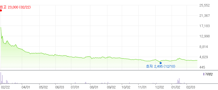 케이웨더 차트