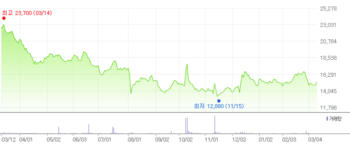 삼성출판사 차트