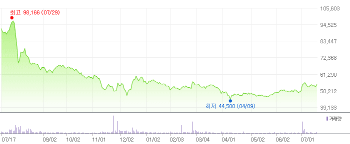 셀트리온제약 차트