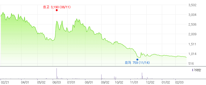 엑시온그룹 차트