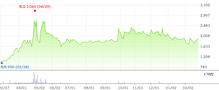 한솔인티큐브 차트