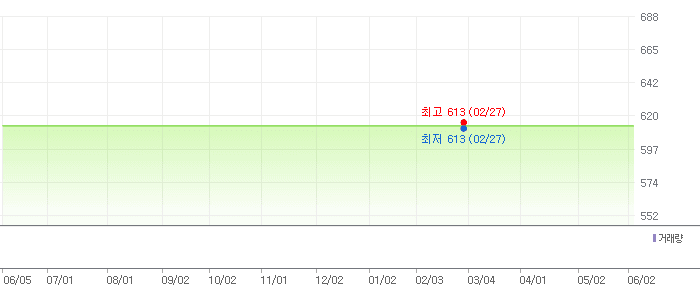 위니아 차트
