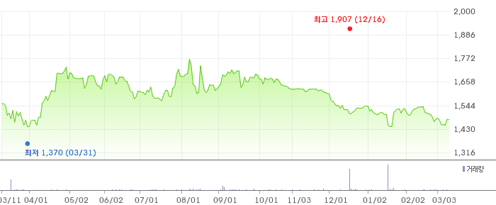 캐스텍코리아 차트
