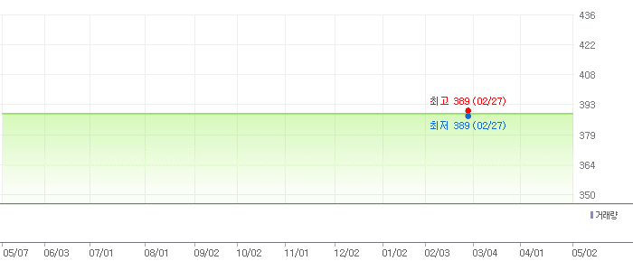 제넨바이오 차트