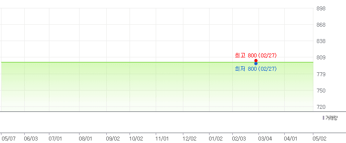 국일제지 차트