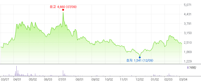 HB테크놀러지 차트