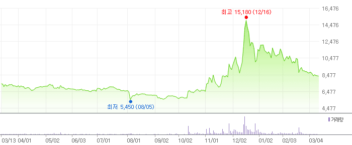 메디포스트 차트