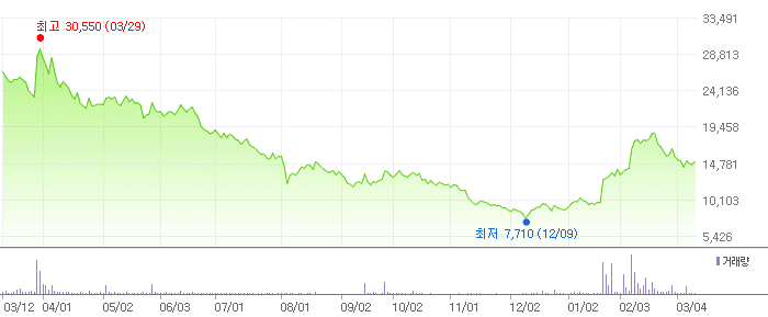 제주반도체 차트