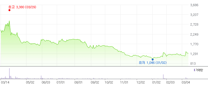 코디 차트