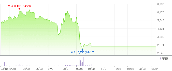 한국유니온제약 차트