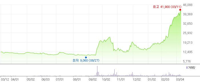 젬백스 차트