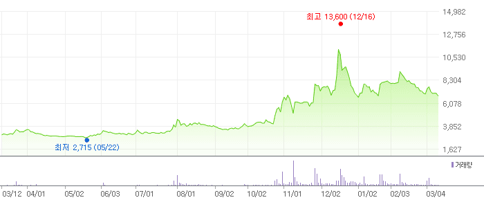 비보존 제약 차트