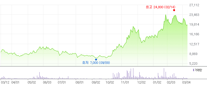 비에이치아이 차트