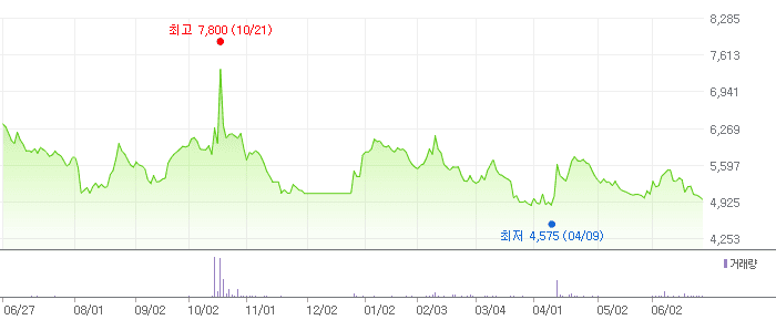 수성웹툰 차트