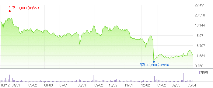 차바이오텍 차트