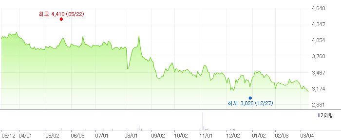 진바이오텍 차트