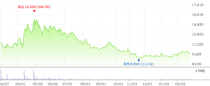 선진뷰티사이언스 차트