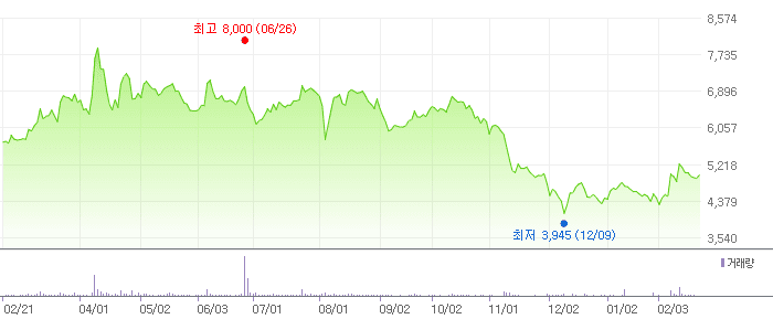 이수앱지스 차트