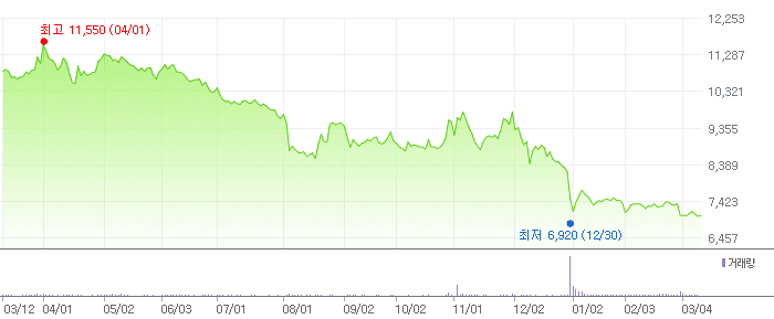 제주항공 차트