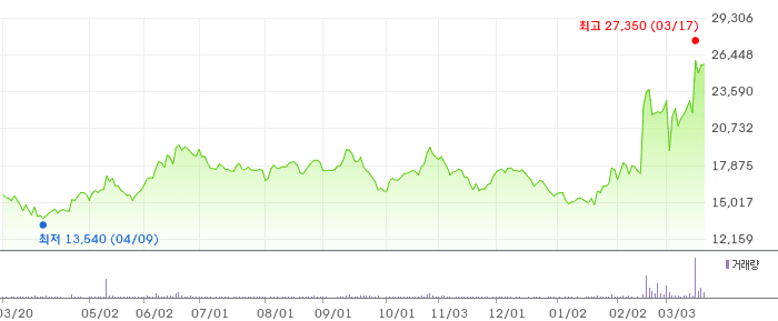 상아프론테크 차트
