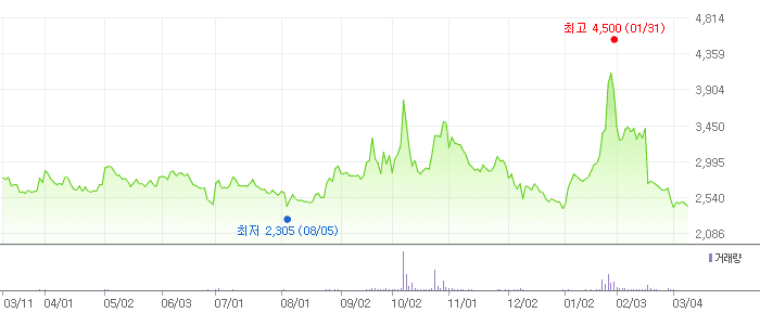 티웨이항공 차트