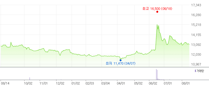 효성ITX 차트