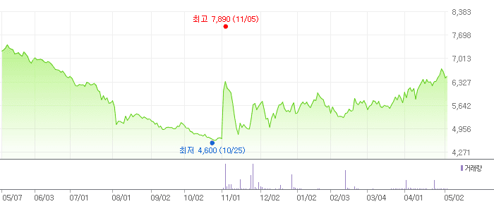 참좋은여행 차트