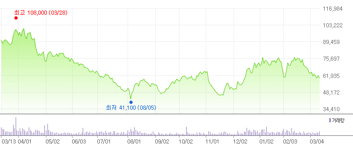 ISC 차트