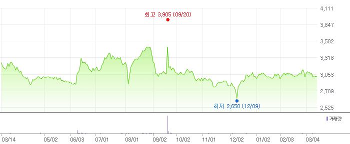 JW홀딩스 차트