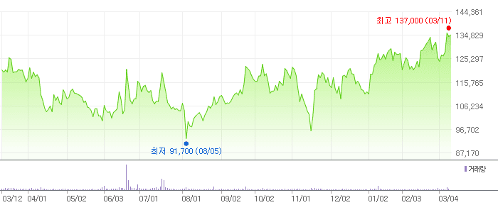 SK이노베이션 차트