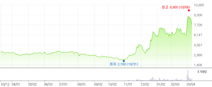 HJ중공업 차트