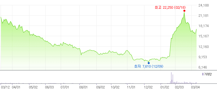 고영 차트