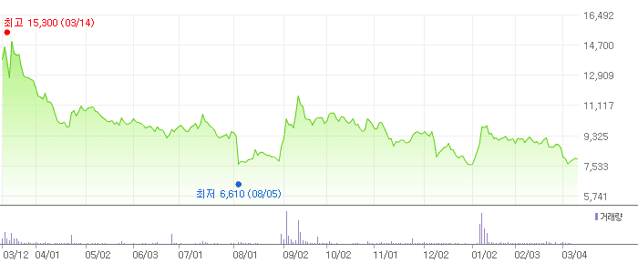 위메이드맥스 차트