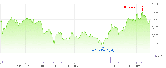 동성케미컬 차트