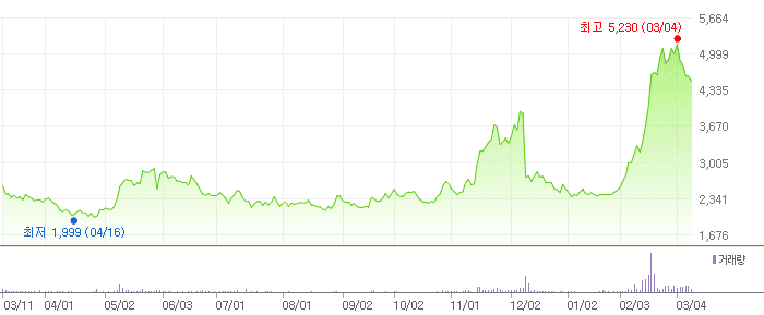 엣지파운드리 차트