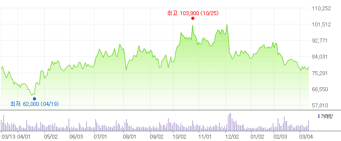 KB금융 차트