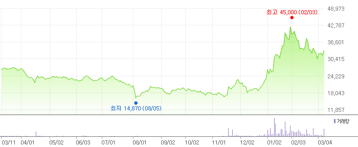 로보티즈 차트