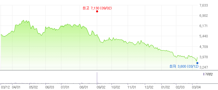 디에스케이 차트