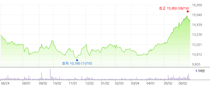 GKL 차트