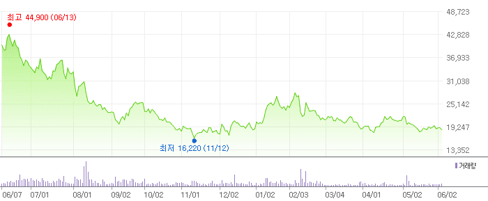 아이패밀리에스씨 차트